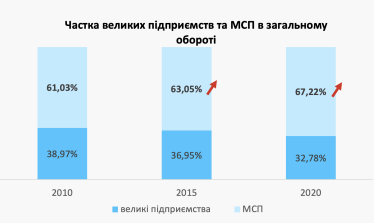 Як після війни Україна має відновлювати економіку та бізнес. Велике дослідження /Фото 2