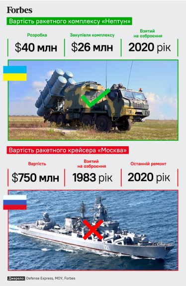 «Нептун» уразив «Москву». Як український ракетний комплекс окупив себе десятикратно /Фото 1