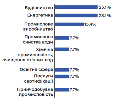 Понад 60% іноземних компаній планують інвестувати в Україну попри війну – Рада бізнес-омбудсмена /Фото 1