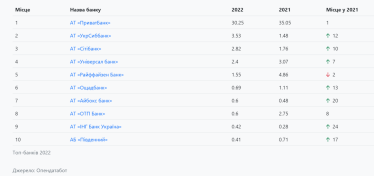 В Україні 95% прибутку банківської системи заробили 10 банків. Загальний прибуток торік зменшився втричі – Опендатабот /Фото 3