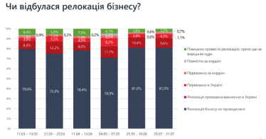 Бізнес продовжує відновлюватися, але не чекає швидкого покращення в економіці – опитування /Фото 5