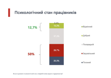 Бізнес погіршив очікування через непередбачуваність політики, брак попиту та працівників – Advanter Group /Фото 2