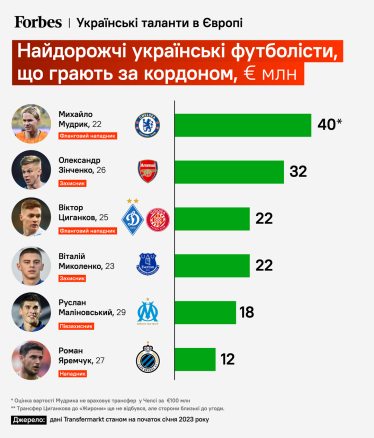 З трансфером Мудрика Ахметов повернувся у великий футбол. Скільки тепер коштує «Шахтар» після угоди на €100 млн /Фото 1