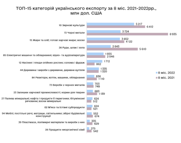 Звіт Офісу з розвитку підприємництва та експорту та національного проєкту Дія.Бінес