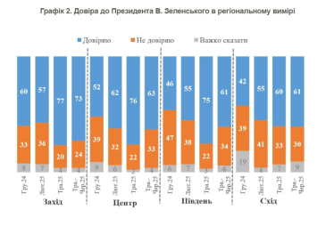 Довіра українців до Зеленського впала до 65% після постійного зростання із грудня – опитування КМІС /Фото 2