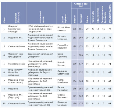100 найкращих факультетів України /Фото 7