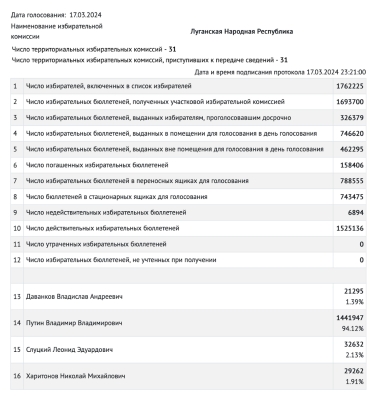 Намалювали на калькуляторі. Спостерігач довів, що результати «виборів» Путіна на окупованих територіях ніхто не рахував /Фото 1