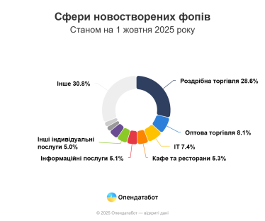 Чистий приріст ФОПів у третьому кварталі склав 33 361 підприємець – дослідження «Опендатабот» /Фото 2