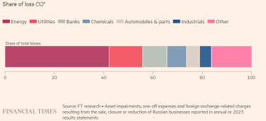Европейские компании понесли по меньшей мере €100 млрд прямых убытков в России с начала войны – FT /Фото 1