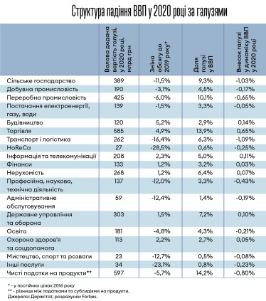 ВВП України скоротився на 4% у 2020 році. Які галузі найбільше впали /Фото 1