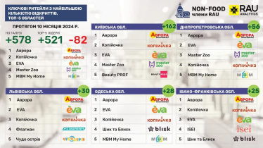 Ключевые области и ритейлеры с наибольшим количеством магазинов, открытых за 10 месяцев 2024 года. /rau.ua