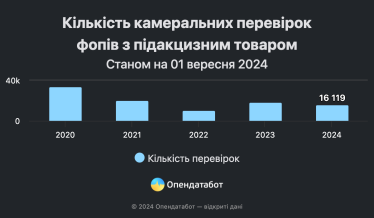 В Украине после проверок выписали рекордные почти 9000 штрафов ФЛП, работающим с подакцизными товарами /Фото 1