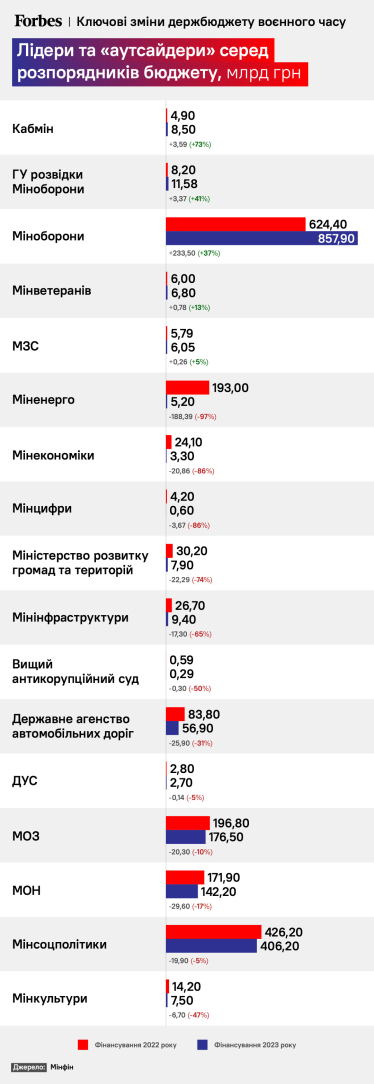 Бюджет війни. За які гроші Україна планує жити і воювати наступного року. Що ховається за цифрами бюджету на 2023 рік /Фото 1