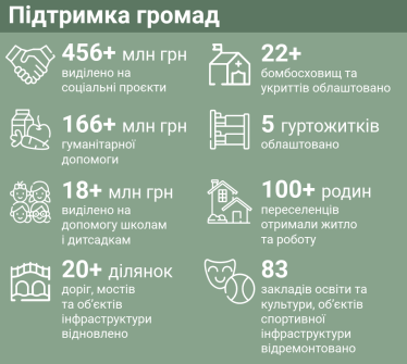 Війна змінює правила: KERNEL адаптував стратегію соціальної відповідальності, щоб стати рушієм позитивних змін у суспільстві /Фото 2