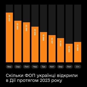 Рекорд за три года. Украинцы за сентябрь открыли в «Дії» более 26 000 ФЛП /Фото 1