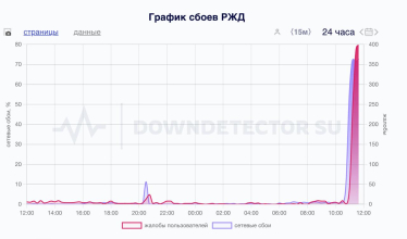 Сайт і додаток російської залізниці не працюють через масовану DDoS-атаку /Фото 1