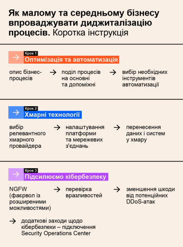 Від автоматизації бухгалтерії до захисту від DDoS-атак. Гайд із цифрових інструментів для малого та середнього бізнесу /Фото 4