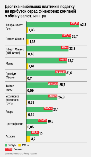 Десятка найбільших платників податку на прибуток серед фінансових компаній з обміну валют