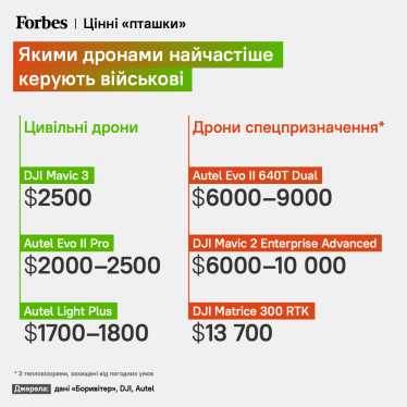 «Завезти дрон будет так же легко, как телефон». Кабмин упростил процедуры для импорта БпЛА. Интервью с советником министра цифровой трансформации Георгием Цхакая /Фото 1