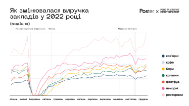 Как выживали рестораны, бары и кафе в 2022 году. Исследование Poster /Фото 1