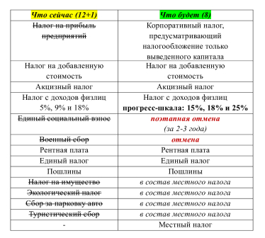Восемь налогов вместо 13. Почему налоговая реформа войны должна работать и после /Фото 1