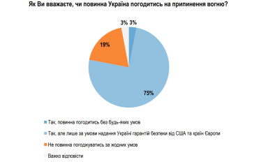 Припинення бойових дій і пошук компромісу у війні підтримують 59% українців – опитування «Рейтинг» /Фото 1