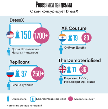 Платья из нулей и единиц. Создательницы стартапа DressX торгуют виртуальной одеждой. Кому это нужно и как на этом заработать /Фото 1