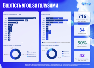 Час купувати. Ринок M&amp;amp;A зріс на 26% попри війну. Найбільші покупці України в дослідженні KPMG /Фото 2