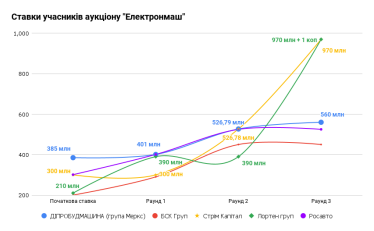 Завод «Електронмаш» придбала невідома компанія в 14 разів дорожче стартової ціни. Чому це не настільки дивно, як здається /Фото 1