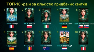 Мультфільм «Мавка. Лісова пісня» зібрав у прокаті $20 млн /Фото 1