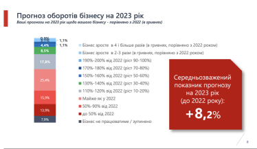 Бизнес ожидает увеличения оборотов на фоне усталости от неопределенности – исследование Advanter Group /Фото 3