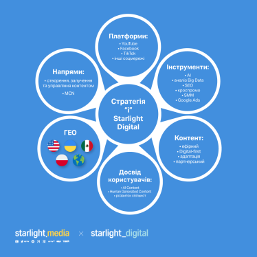 Starlight Media монетизация в YouTube /предоставлено пресс-службой