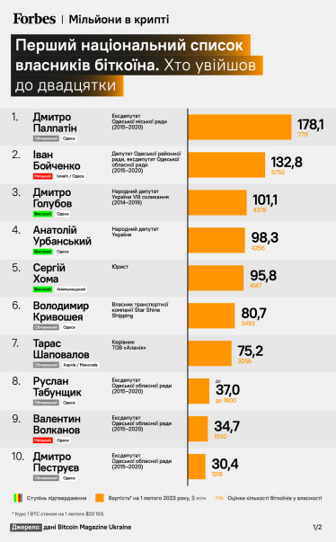 Bitcoin больше чем на $1 млрд? Коломойский, депутаты и одесситы. Кто вошел в список криптомиллионеров Украины Bitcoin Magazine /Фото 1