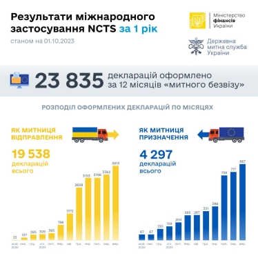 Год «таможенного безвиза». Минфин показал результаты применения Украиной NCTS /Фото 1