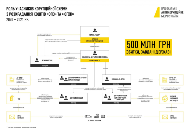 Дело Сенниченко на 2 млрд грн. Сухие факты, что действительно установило НАБУ, что говорит один из подозреваемых и какие последствия может иметь резонансное расследование /Фото 1