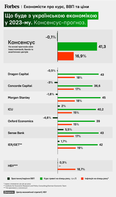 Від Morgan Stanley до Нацбанку. Чи зростатиме ВВП у 2023-му, якими будуть девальвація та інфляція? Консенсус-прогноз /Фото 1
