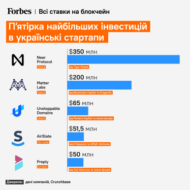 IT военного времени. Как украинская техиндустрия прошла, возможно, самый тяжелый год в своей истории – в шести графиках /Фото 5