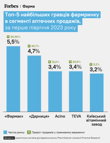 Топ-5 найбільших гравців фармринку в сегменті аптечних продажів, за перше півріччя 2023 року