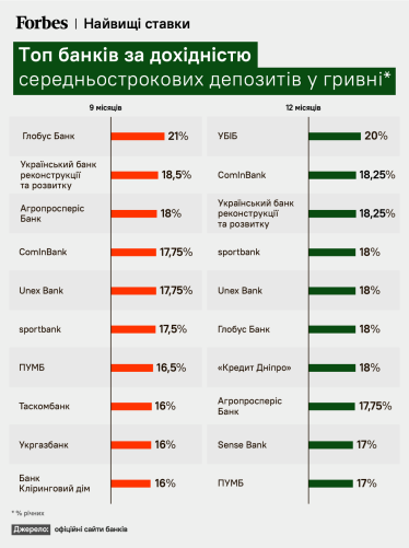 20% річних у гривні. Ставки за гривневими депозитами на піку за три роки. Де найвигідніші умови та чи варто поспішати /Фото 1