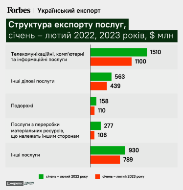 Аграрії та айтівці продовжують забезпечувати країну валютою. Що відбувається з українським експортом. Пояснює економіст Василь Поворозник /Фото 4
