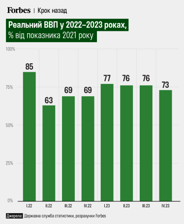 ВВП, інфляція, Держстат