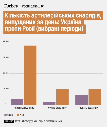 артиллерия, артиллерийские снаряды /Отчет для Института Тони Блера