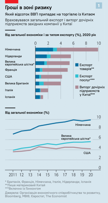 Инфографика о доходах стран ЕС от торговли с Китаем в процентах от ВВП. /Инфографика The Economist