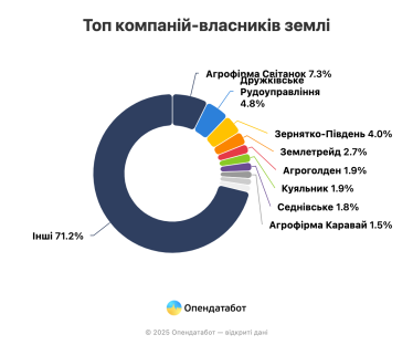 Бизнес в 2024 году уменьшил площади земельных участков более чем на 8200 га – Опендатабот /Фото 1