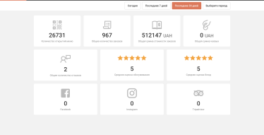 Основатели фудтех-стартапа Choice проверяют теорию, что кризис – время для возможностей. Что у них получается /Фото 1