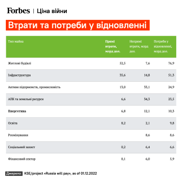 Год быстрых ответов заканчивается. Как украинская экономика пережила войну 2022 года. Семь графиков о потерях, помощи и людях /Фото 1