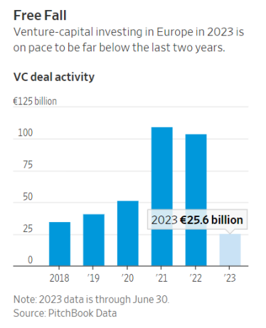 Венчурные инвестиции в Европе упали на 61%, стартапы сокращают рабочие места и отказываются от расширения /Фото 1