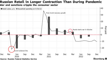 Війна руйнує економіку РФ сильніше за пандемію. У роздрібній торгівлі зафіксовано найбільше падіння з 2015 року – Bloomberg /Фото 1