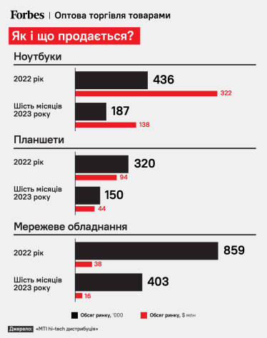Як і що продається?