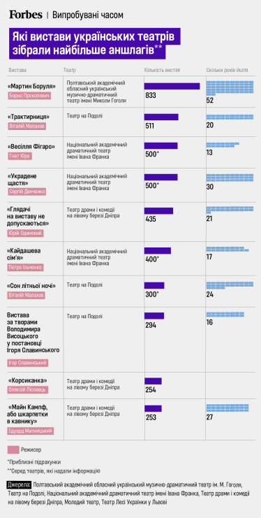 Какие спектакли украинских театров собрали больше всего аншлагов